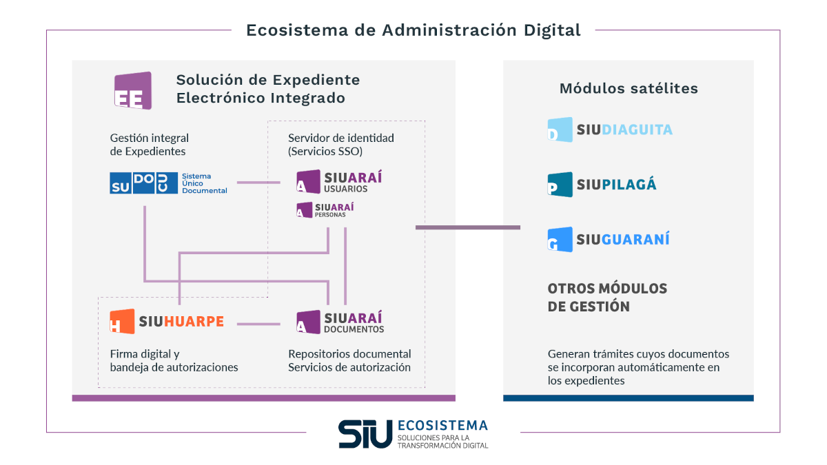 Sistemas que se integran en la SEEI